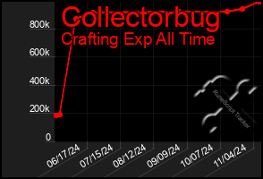 Total Graph of Collectorbug