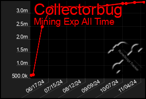 Total Graph of Collectorbug