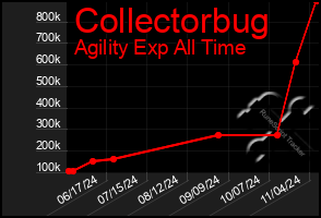 Total Graph of Collectorbug