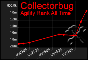 Total Graph of Collectorbug