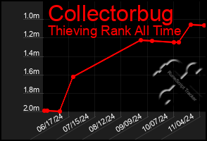 Total Graph of Collectorbug