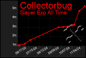 Total Graph of Collectorbug