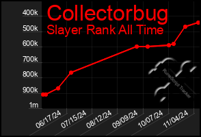 Total Graph of Collectorbug