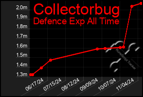 Total Graph of Collectorbug