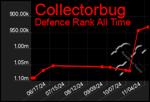 Total Graph of Collectorbug