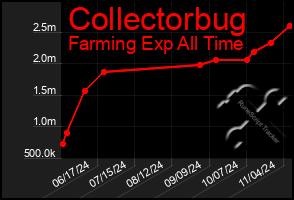 Total Graph of Collectorbug