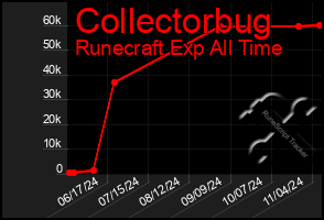 Total Graph of Collectorbug