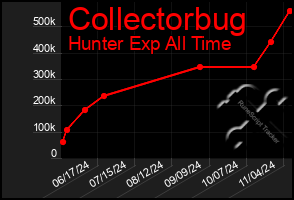 Total Graph of Collectorbug