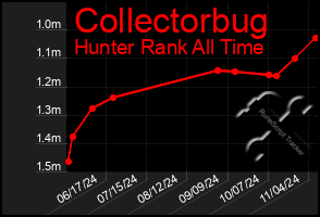 Total Graph of Collectorbug