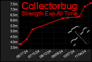 Total Graph of Collectorbug