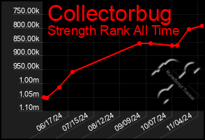 Total Graph of Collectorbug