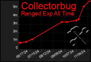 Total Graph of Collectorbug