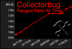 Total Graph of Collectorbug