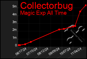 Total Graph of Collectorbug