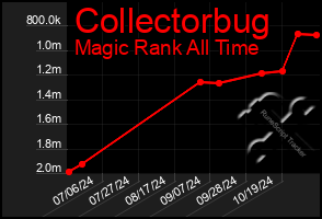 Total Graph of Collectorbug