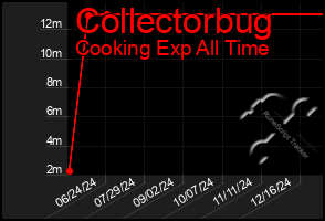 Total Graph of Collectorbug