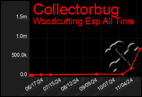 Total Graph of Collectorbug