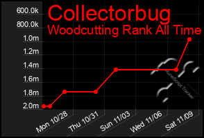 Total Graph of Collectorbug