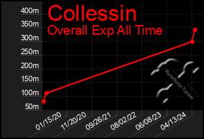 Total Graph of Collessin