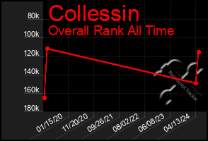 Total Graph of Collessin