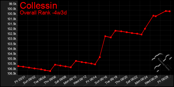 Last 31 Days Graph of Collessin