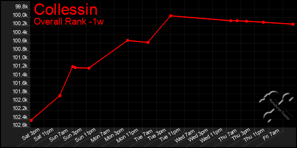 1 Week Graph of Collessin