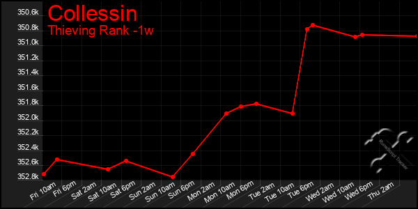 Last 7 Days Graph of Collessin