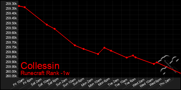 Last 7 Days Graph of Collessin