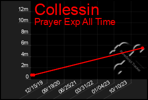 Total Graph of Collessin