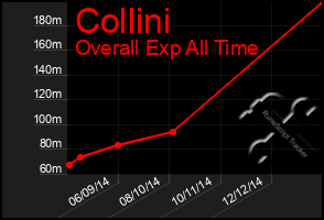 Total Graph of Collini