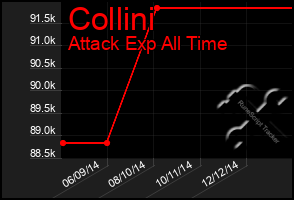 Total Graph of Collini