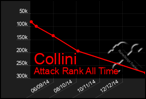 Total Graph of Collini