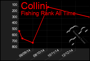 Total Graph of Collini