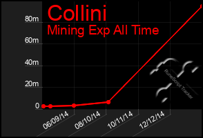 Total Graph of Collini