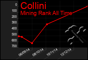 Total Graph of Collini