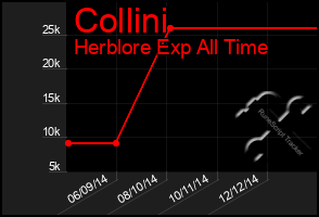 Total Graph of Collini