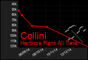 Total Graph of Collini