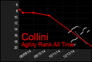 Total Graph of Collini