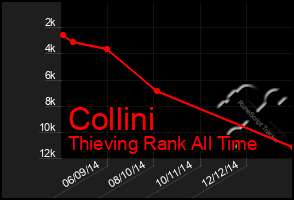 Total Graph of Collini