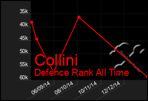 Total Graph of Collini