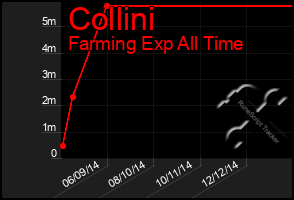 Total Graph of Collini