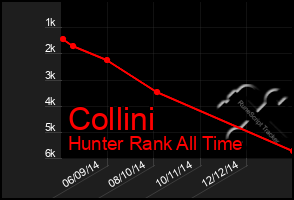 Total Graph of Collini