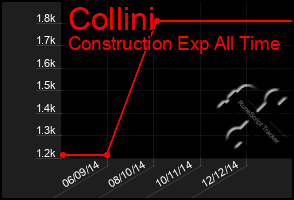 Total Graph of Collini