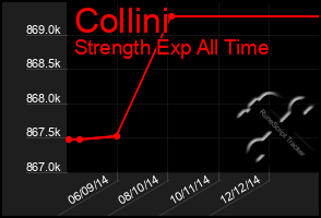 Total Graph of Collini