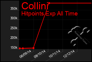 Total Graph of Collini