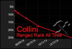 Total Graph of Collini