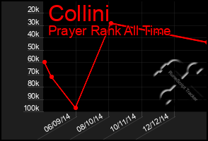 Total Graph of Collini