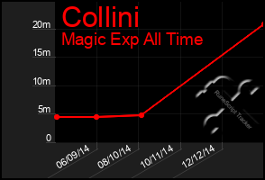 Total Graph of Collini