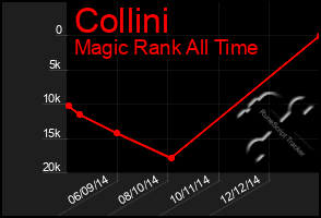 Total Graph of Collini