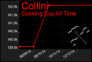 Total Graph of Collini